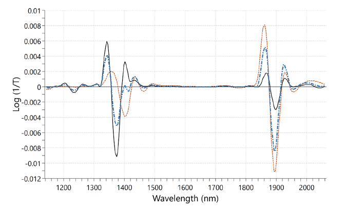 WILCO White Paper about Water Activity