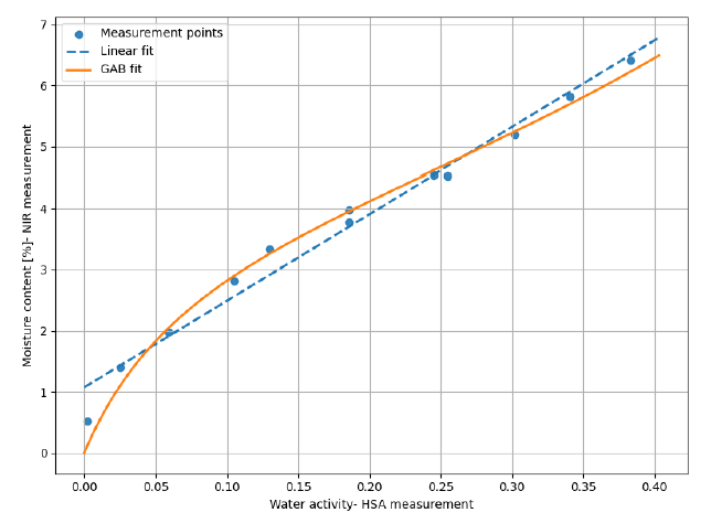 WILCO Water Acitivity White Paper Graphic