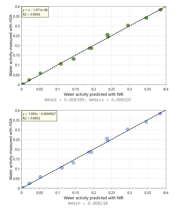 WILCO Water Activity measurement with NIR Spectroscopy