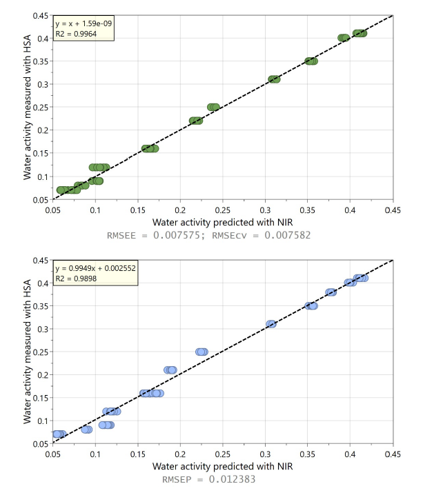 WILCO White Paper Water Activity by NIR