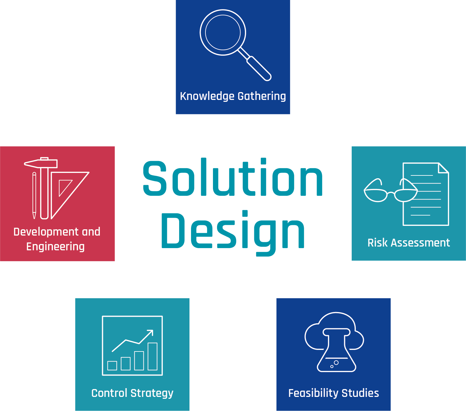 WILCO AG Solution Design process