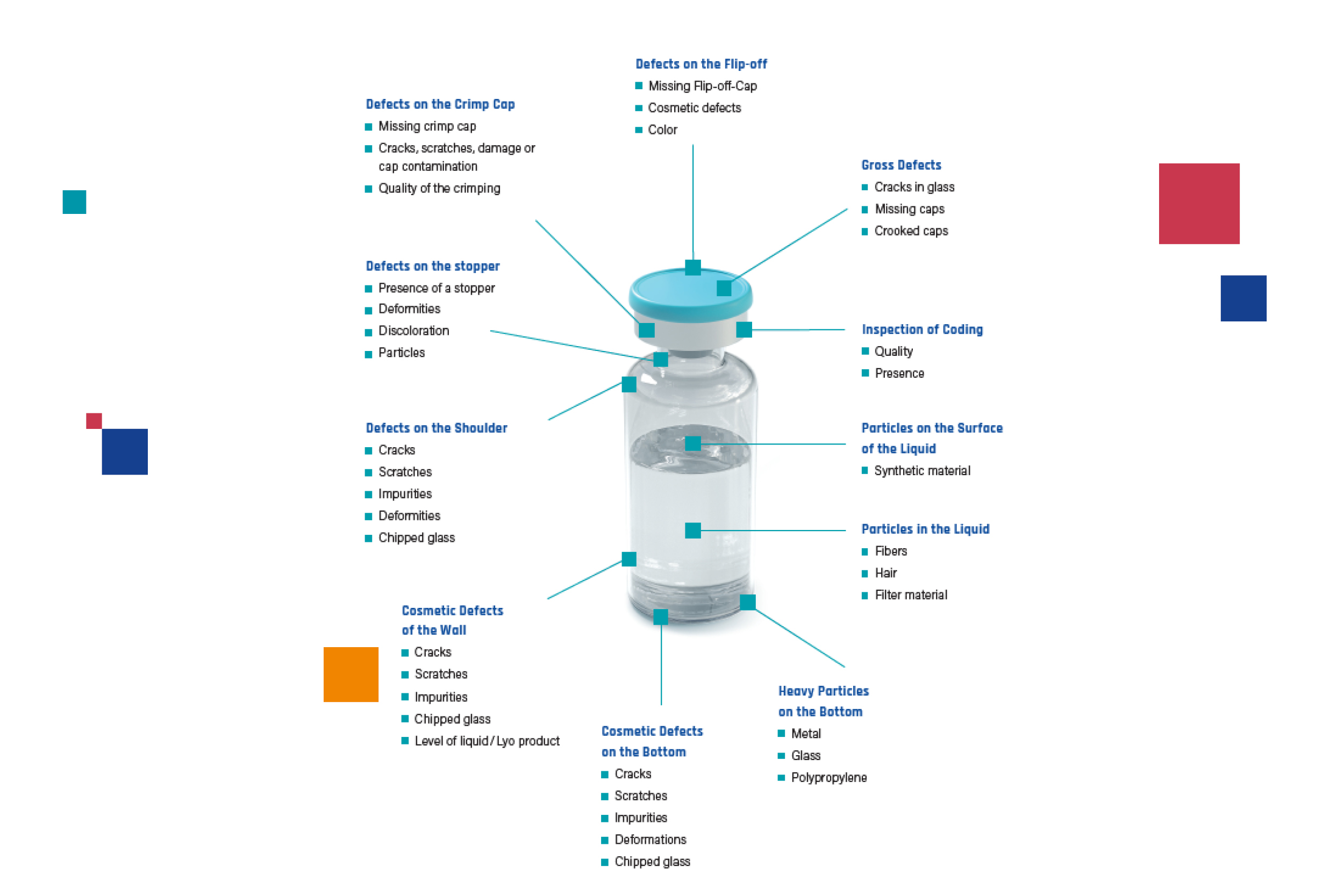 WILCO 360° vial inspection tasks