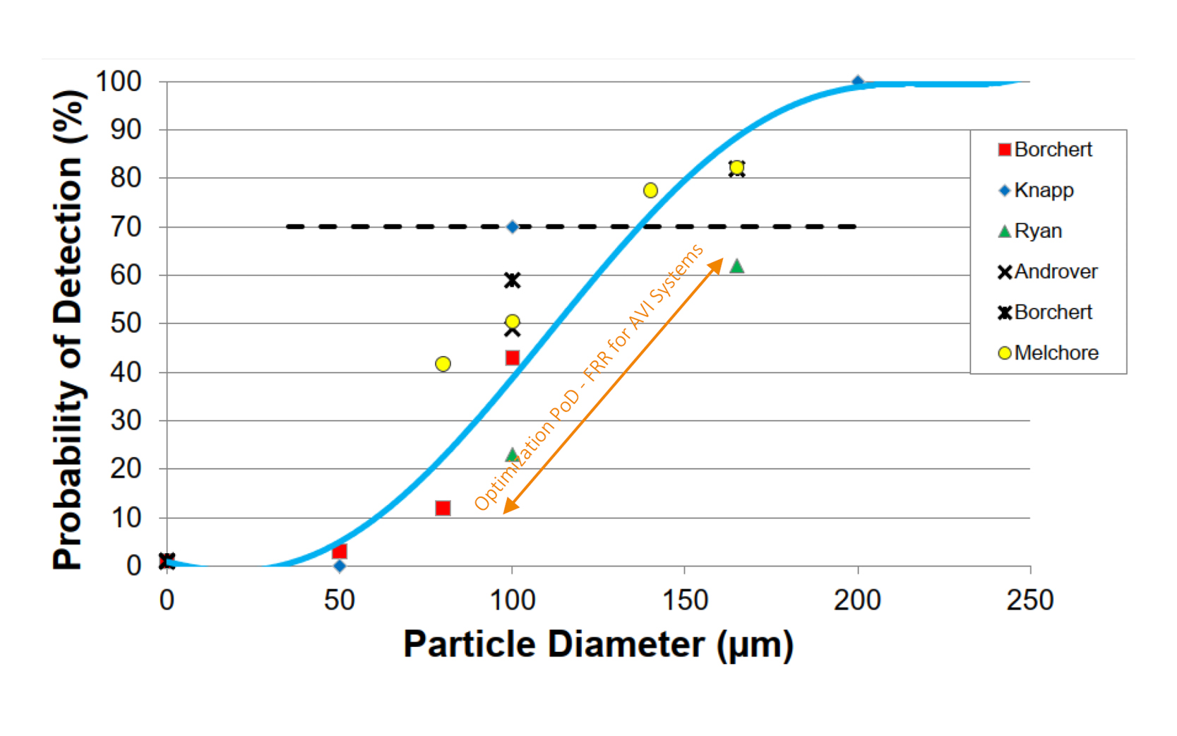 WILCO Graphic BFS PoD Particle Diameter