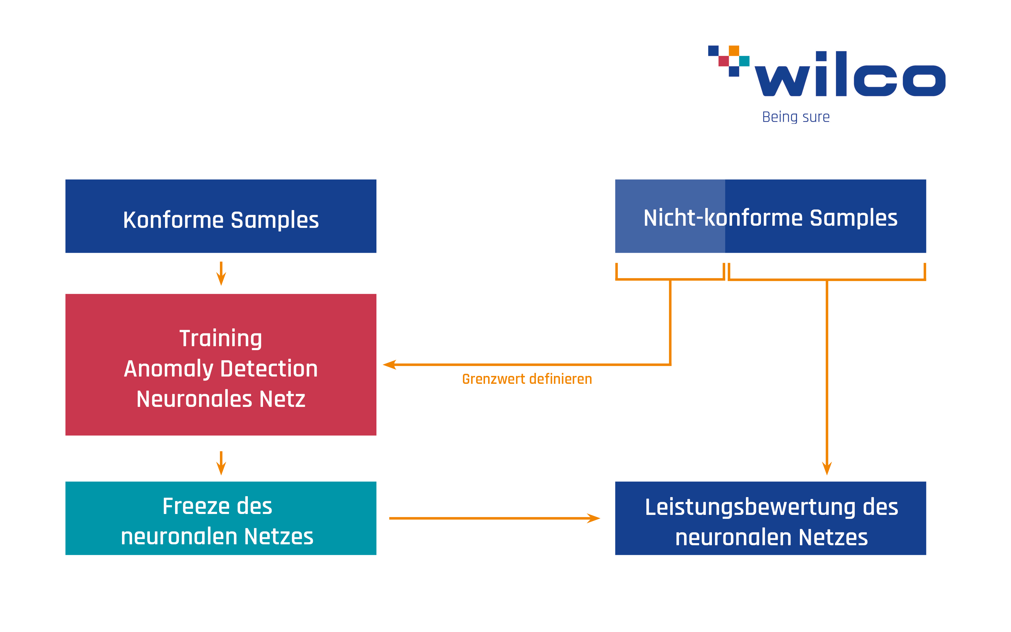 WILCO Prozessuebersicht Leistungsbewertung Neuronale Netzwerke