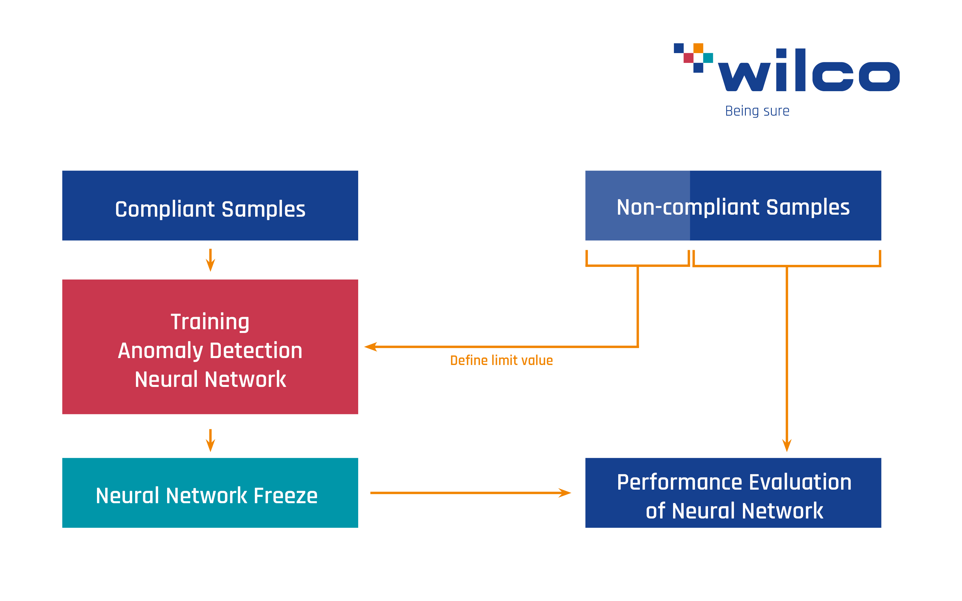 WILCO Process Overview Performance Evaluation Neural Networks